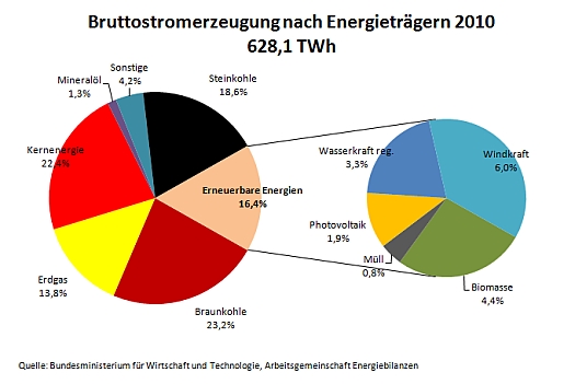 Eeg Biogas Und Mais Spd Sendenhorst